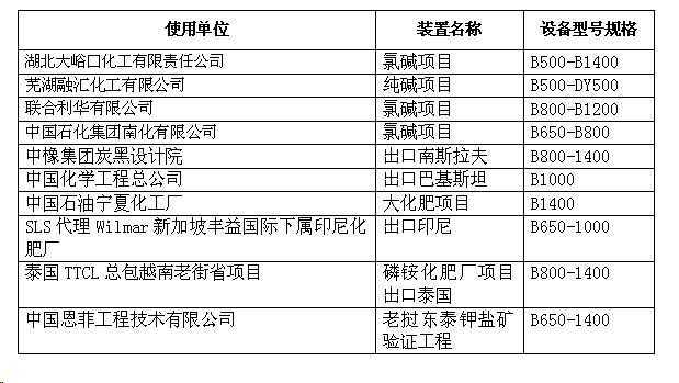 化工行業(yè)部分業(yè)績表